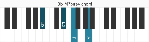 Piano voicing of chord Bb M7sus4